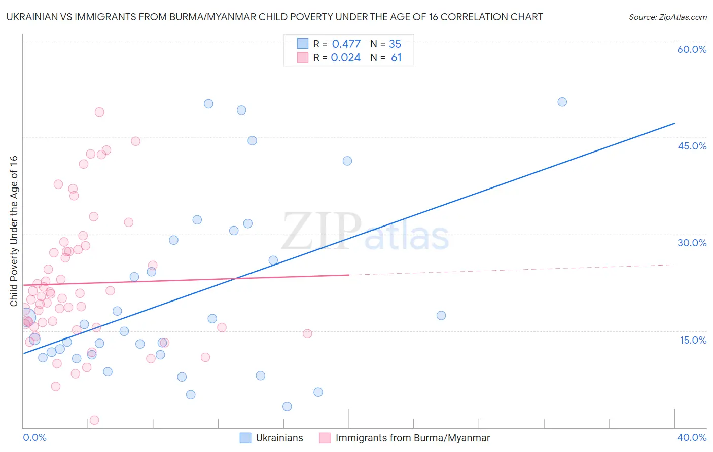 Ukrainian vs Immigrants from Burma/Myanmar Child Poverty Under the Age of 16