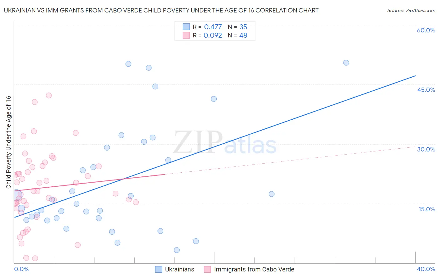 Ukrainian vs Immigrants from Cabo Verde Child Poverty Under the Age of 16