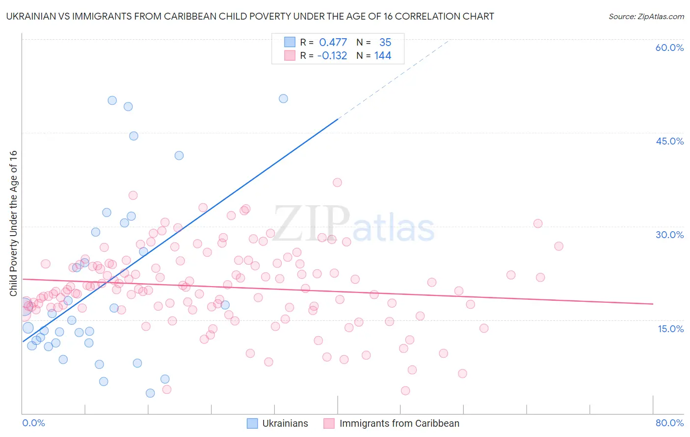 Ukrainian vs Immigrants from Caribbean Child Poverty Under the Age of 16