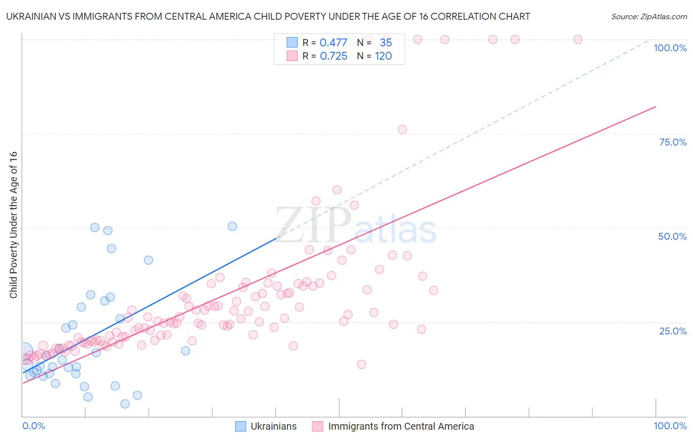 Ukrainian vs Immigrants from Central America Child Poverty Under the Age of 16