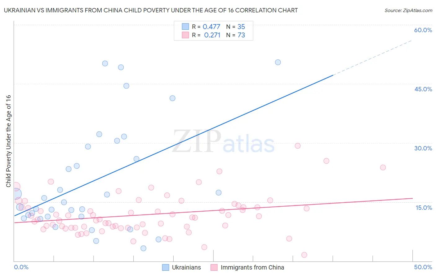 Ukrainian vs Immigrants from China Child Poverty Under the Age of 16