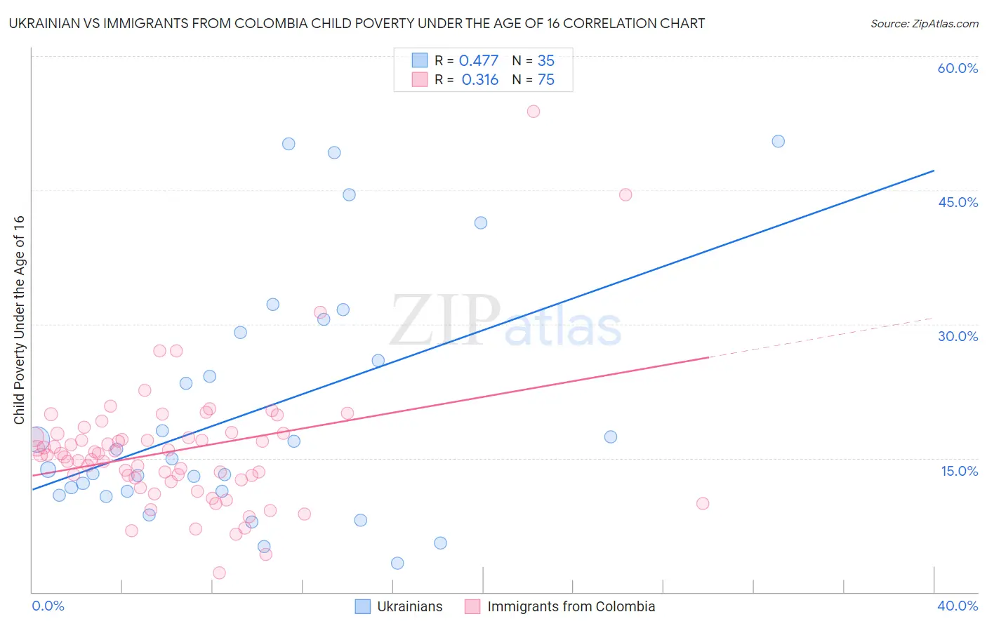 Ukrainian vs Immigrants from Colombia Child Poverty Under the Age of 16