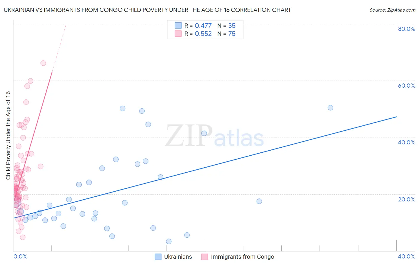 Ukrainian vs Immigrants from Congo Child Poverty Under the Age of 16