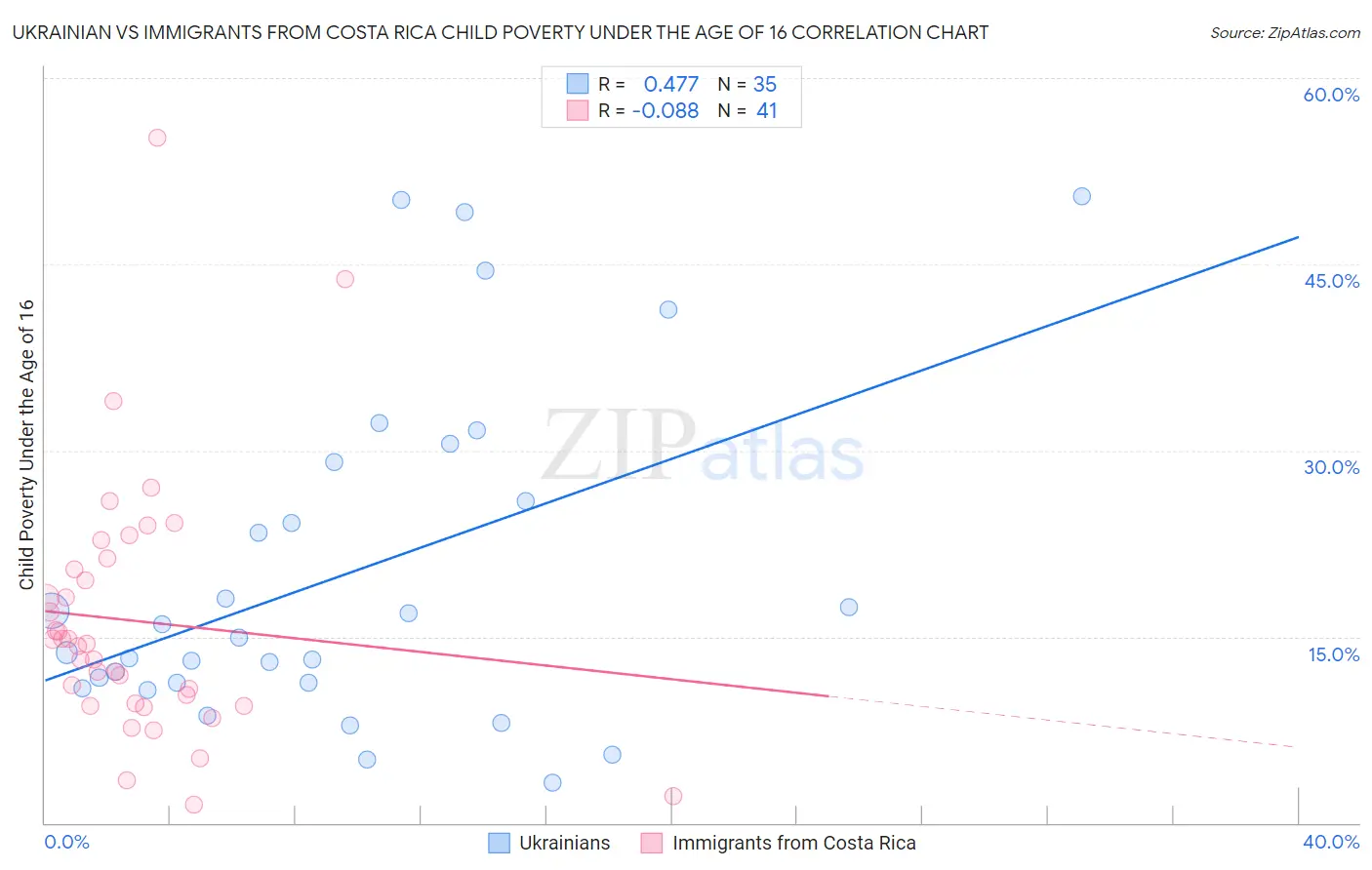 Ukrainian vs Immigrants from Costa Rica Child Poverty Under the Age of 16