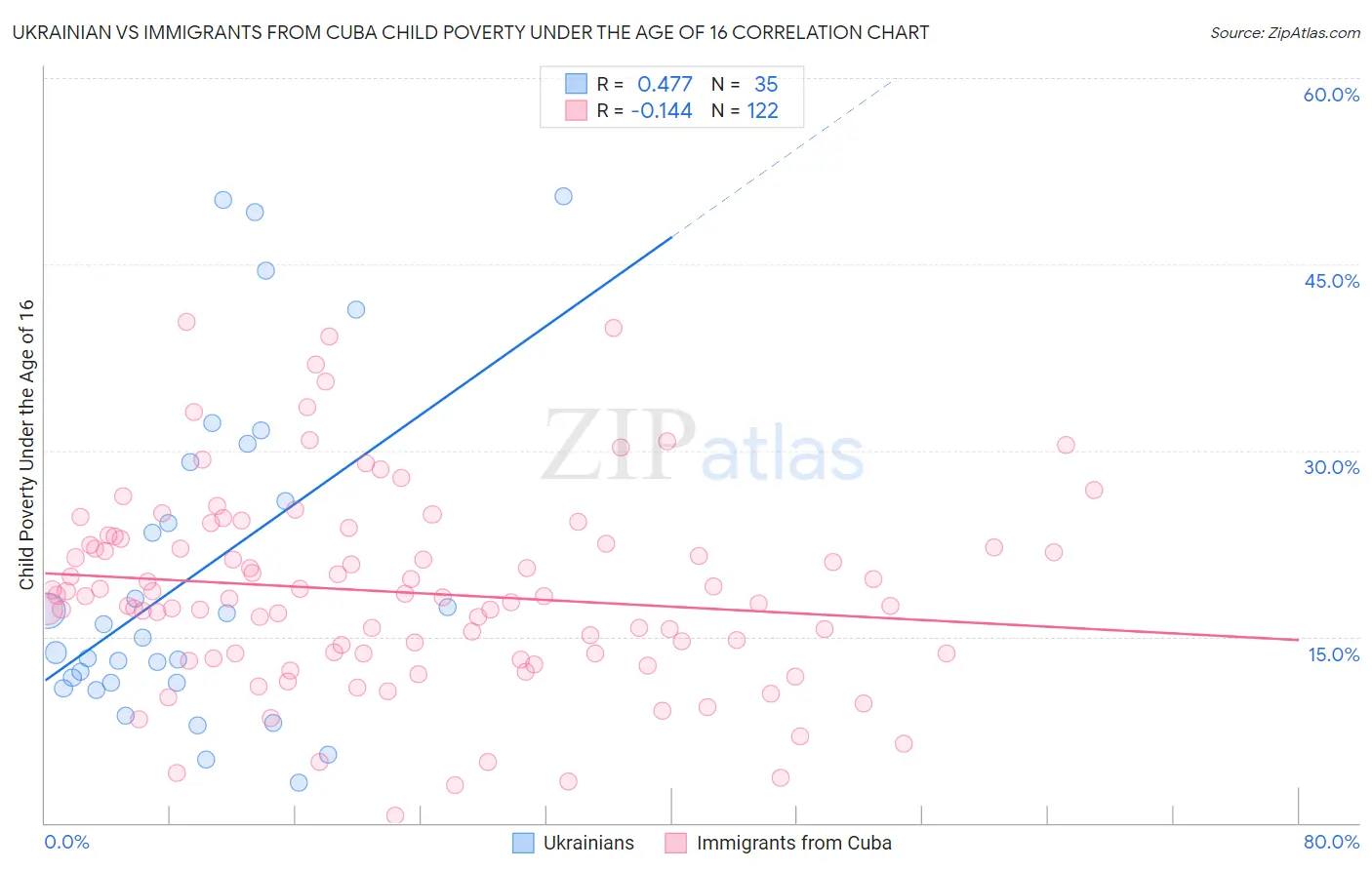 Ukrainian vs Immigrants from Cuba Child Poverty Under the Age of 16