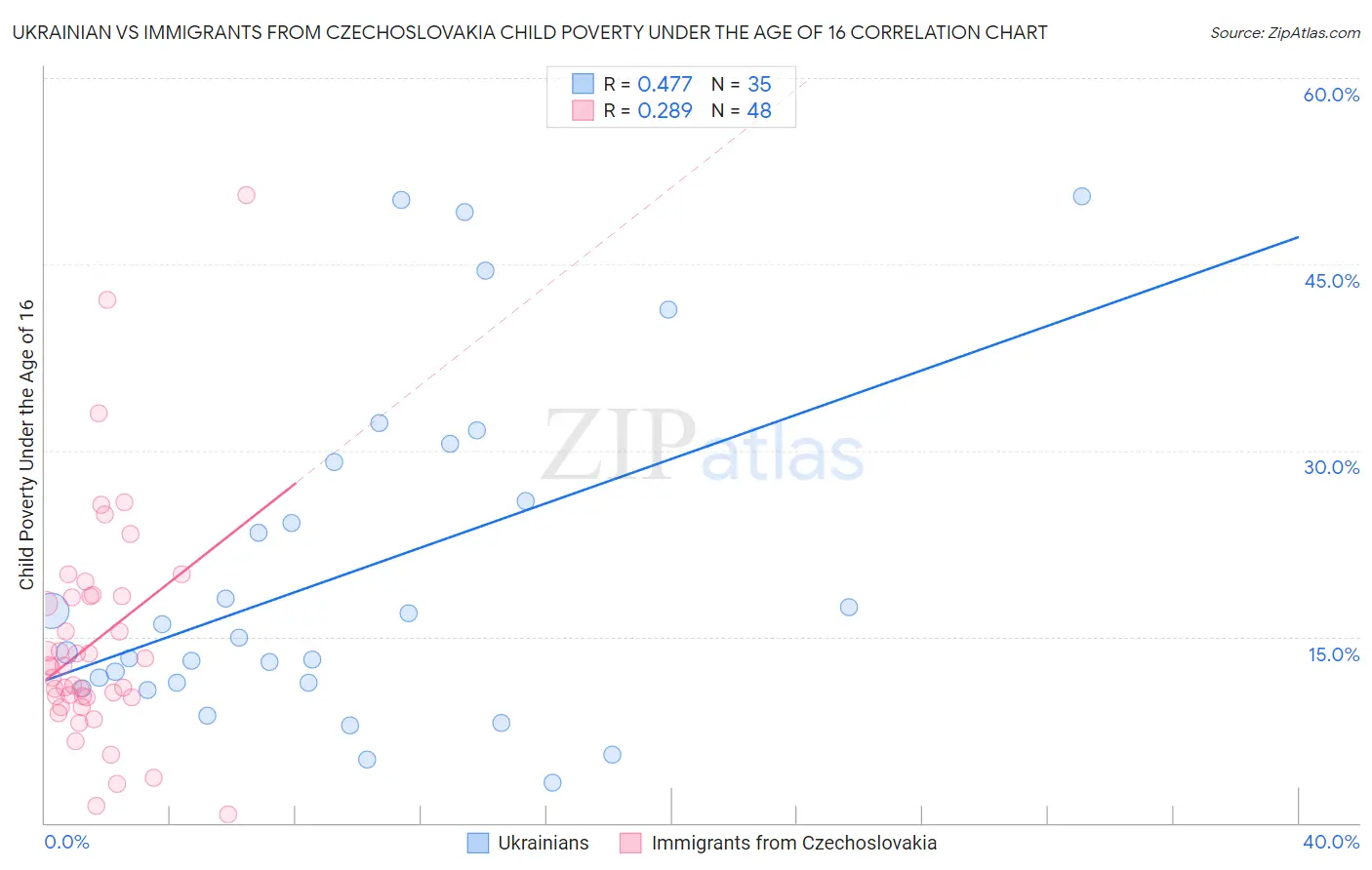 Ukrainian vs Immigrants from Czechoslovakia Child Poverty Under the Age of 16