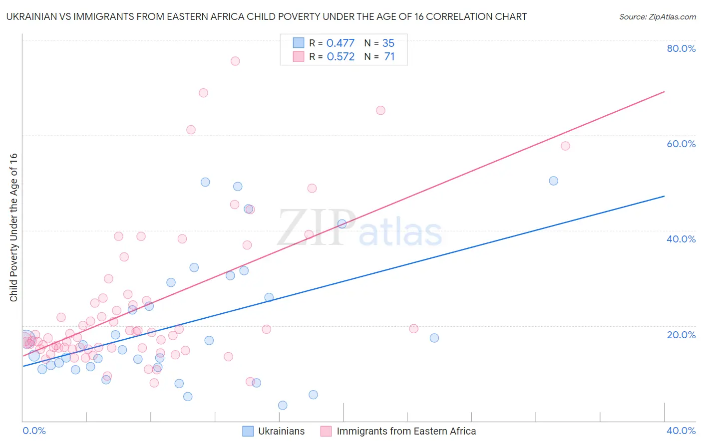 Ukrainian vs Immigrants from Eastern Africa Child Poverty Under the Age of 16