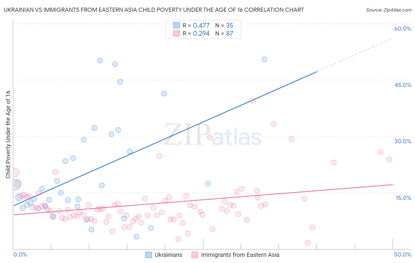 Ukrainian vs Immigrants from Eastern Asia Child Poverty Under the Age of 16