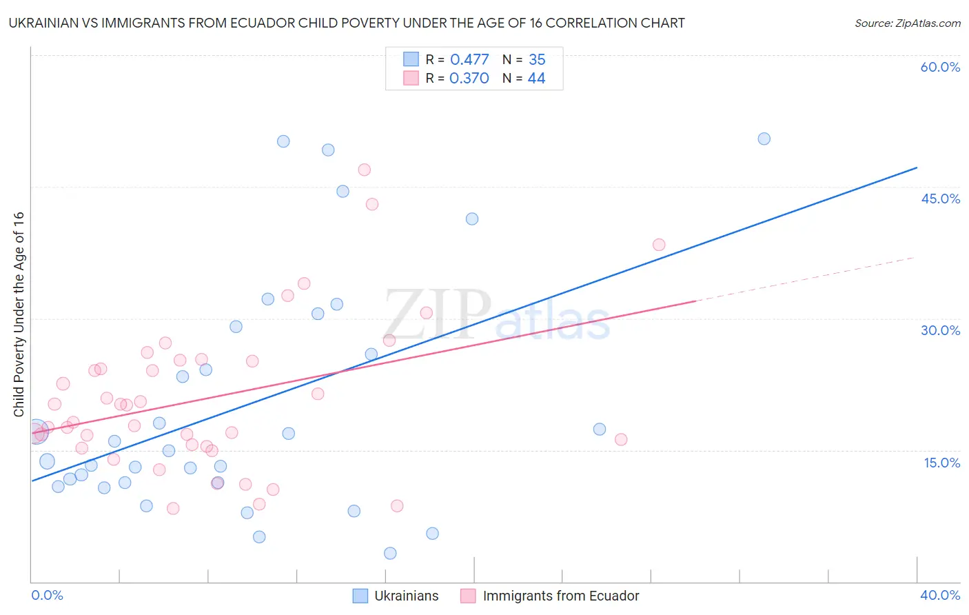 Ukrainian vs Immigrants from Ecuador Child Poverty Under the Age of 16