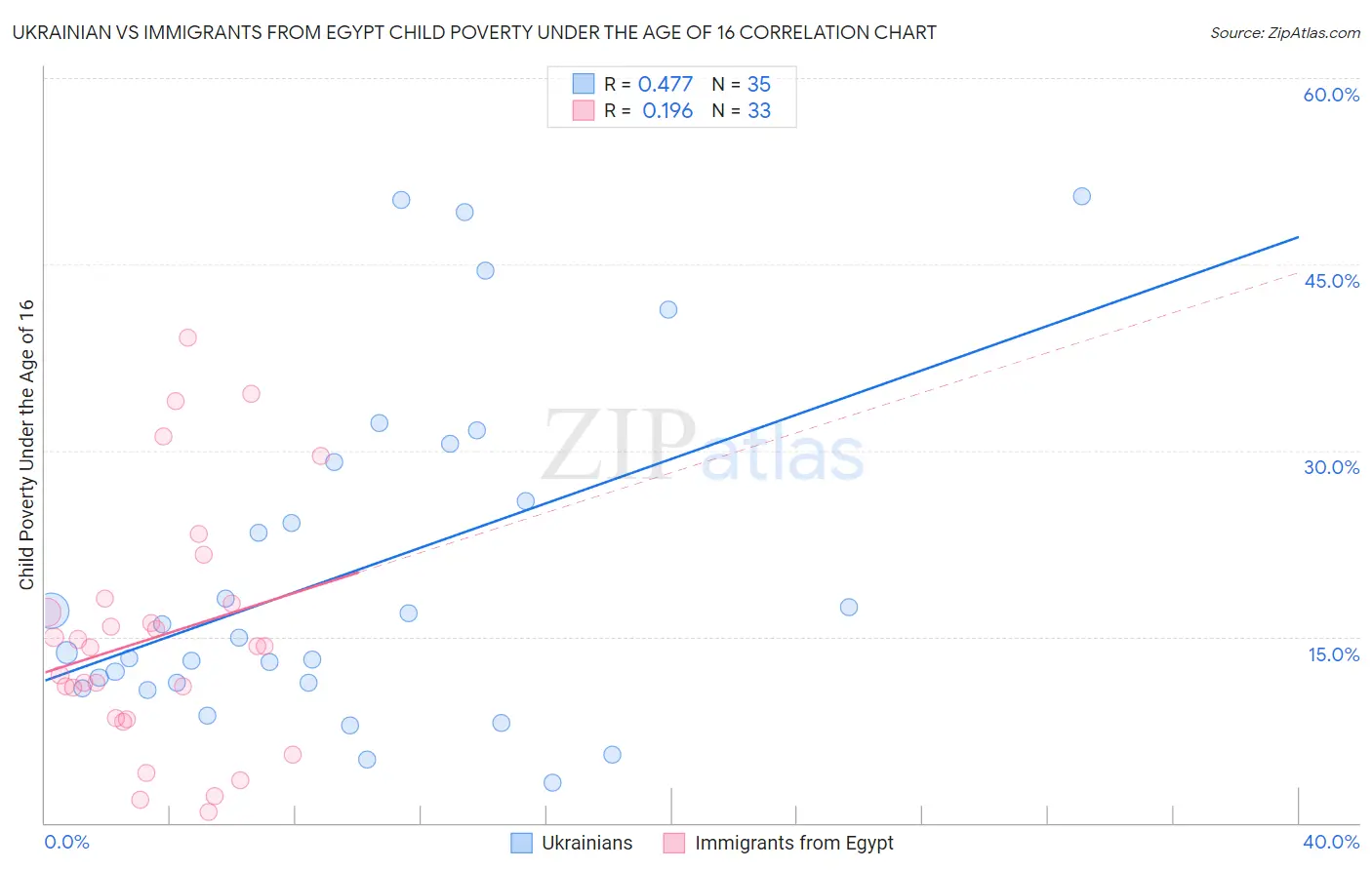 Ukrainian vs Immigrants from Egypt Child Poverty Under the Age of 16