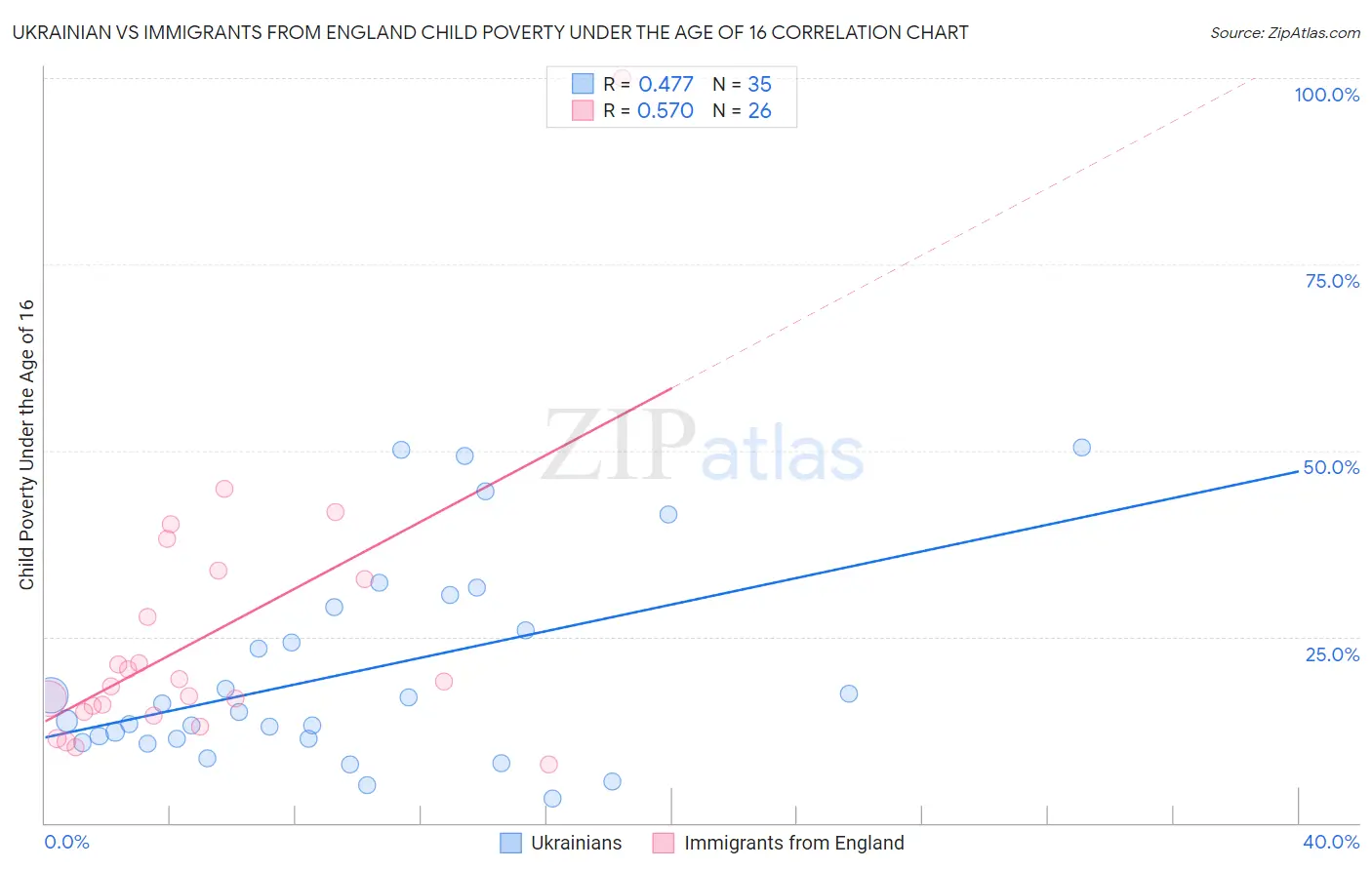 Ukrainian vs Immigrants from England Child Poverty Under the Age of 16