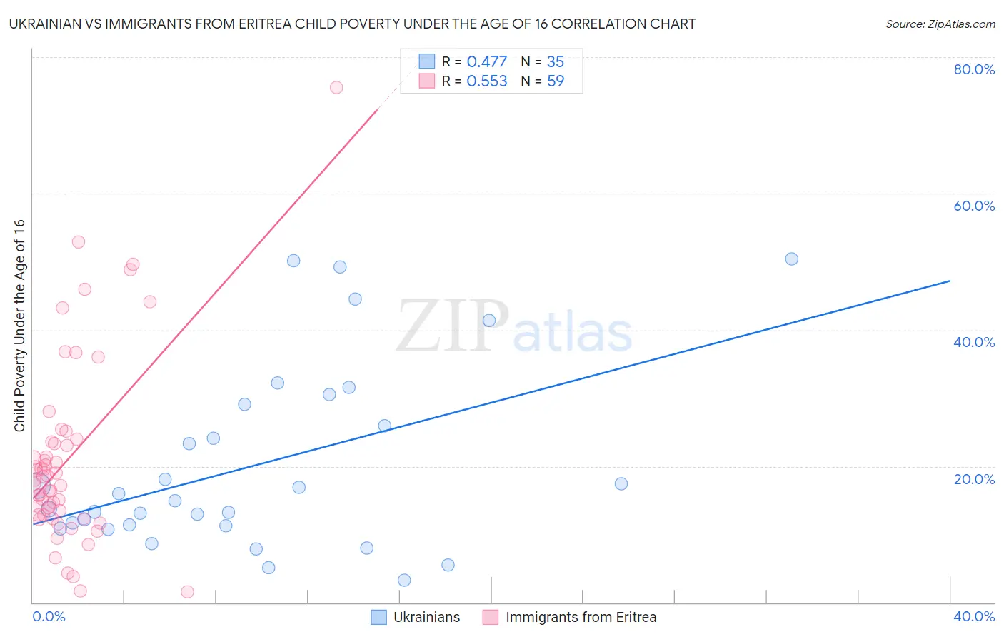 Ukrainian vs Immigrants from Eritrea Child Poverty Under the Age of 16