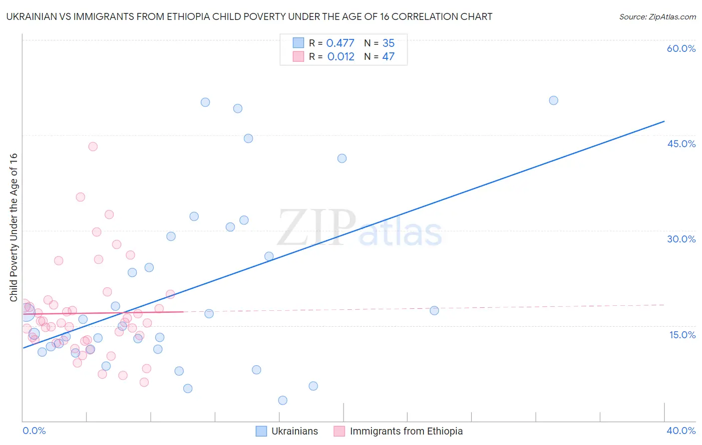 Ukrainian vs Immigrants from Ethiopia Child Poverty Under the Age of 16