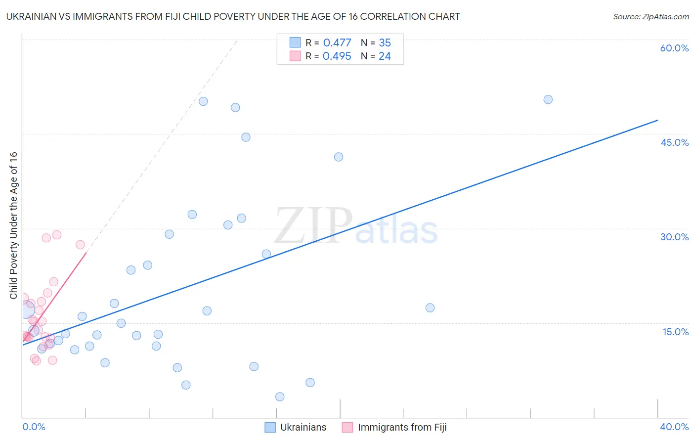 Ukrainian vs Immigrants from Fiji Child Poverty Under the Age of 16