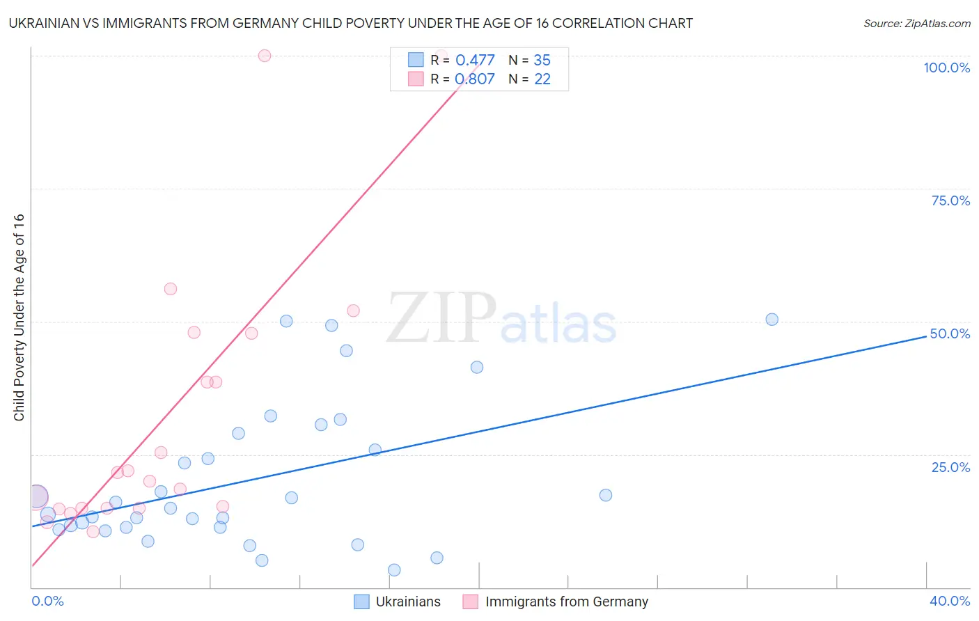 Ukrainian vs Immigrants from Germany Child Poverty Under the Age of 16