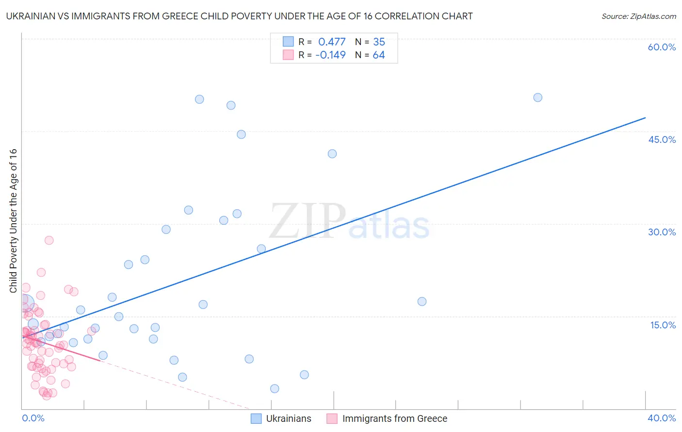 Ukrainian vs Immigrants from Greece Child Poverty Under the Age of 16