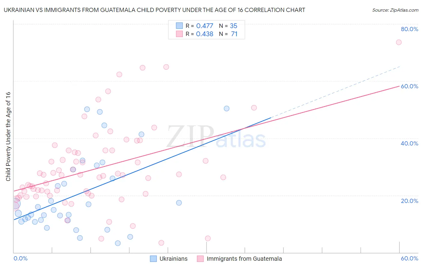 Ukrainian vs Immigrants from Guatemala Child Poverty Under the Age of 16