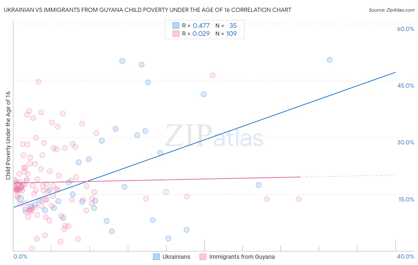 Ukrainian vs Immigrants from Guyana Child Poverty Under the Age of 16