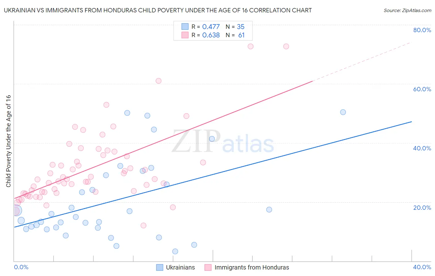 Ukrainian vs Immigrants from Honduras Child Poverty Under the Age of 16