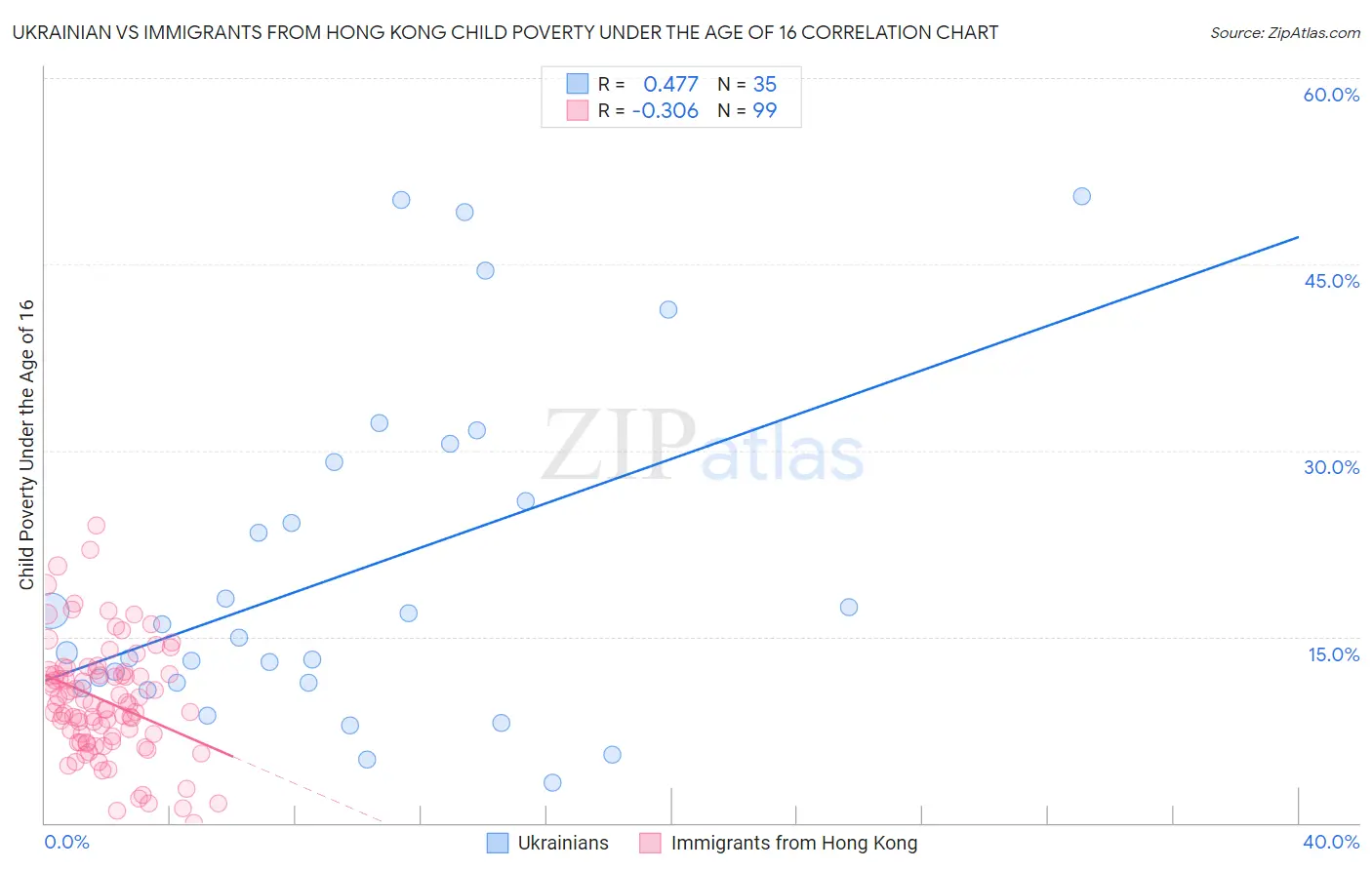 Ukrainian vs Immigrants from Hong Kong Child Poverty Under the Age of 16