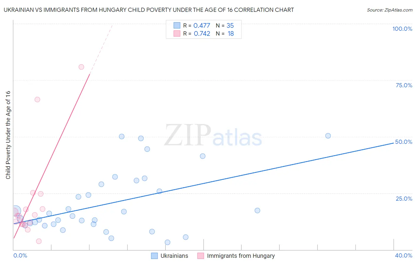 Ukrainian vs Immigrants from Hungary Child Poverty Under the Age of 16