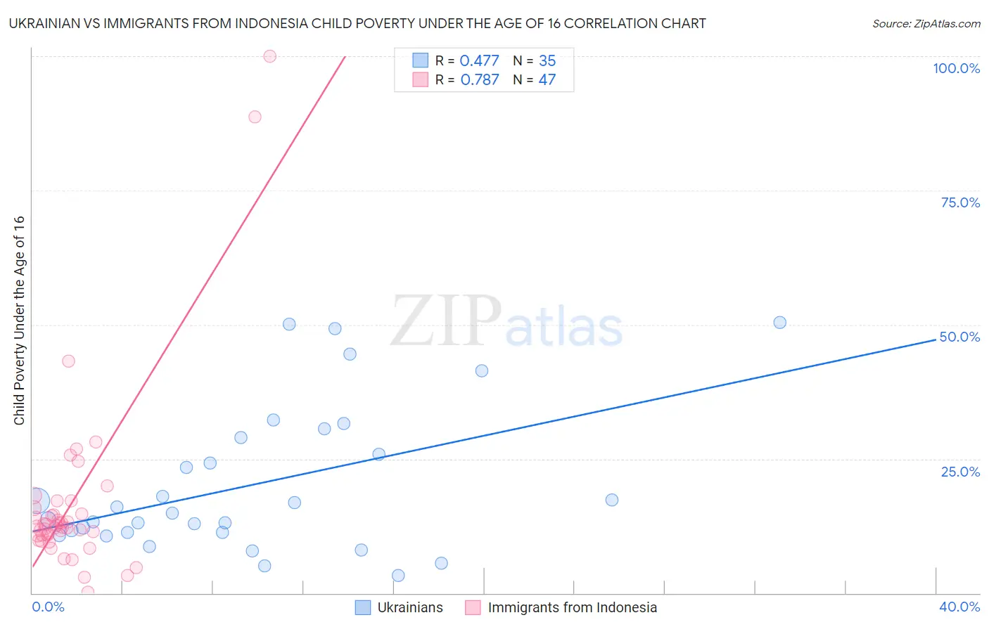 Ukrainian vs Immigrants from Indonesia Child Poverty Under the Age of 16