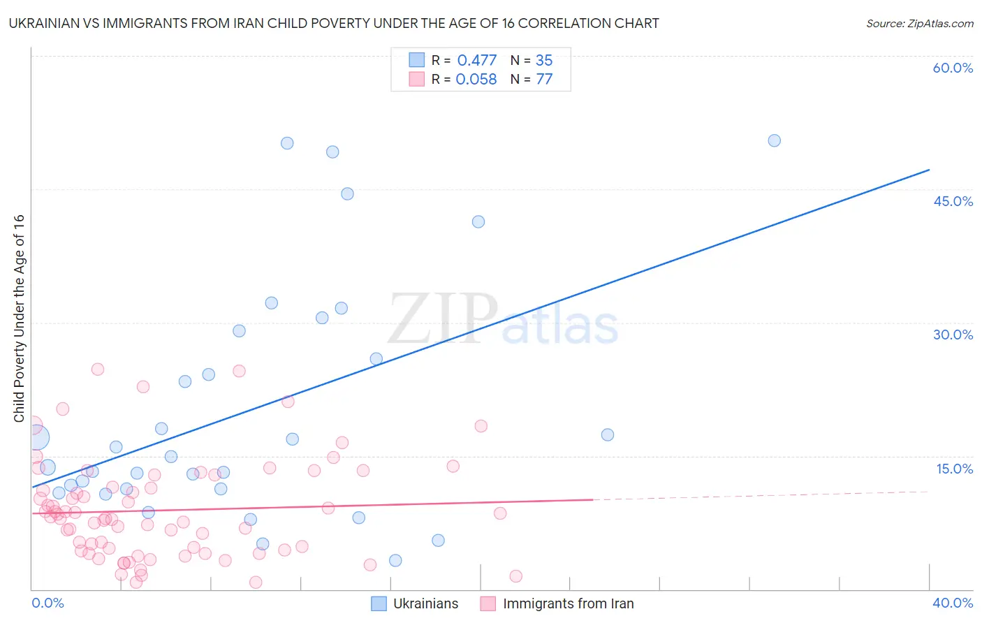 Ukrainian vs Immigrants from Iran Child Poverty Under the Age of 16