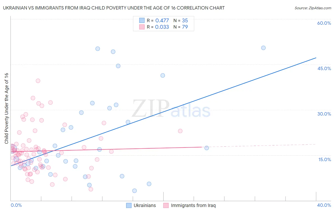 Ukrainian vs Immigrants from Iraq Child Poverty Under the Age of 16