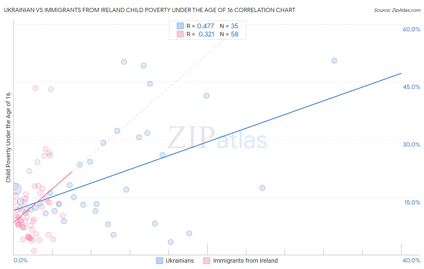 Ukrainian vs Immigrants from Ireland Child Poverty Under the Age of 16