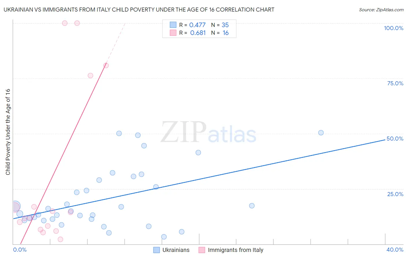 Ukrainian vs Immigrants from Italy Child Poverty Under the Age of 16