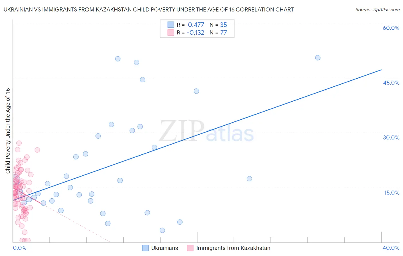 Ukrainian vs Immigrants from Kazakhstan Child Poverty Under the Age of 16