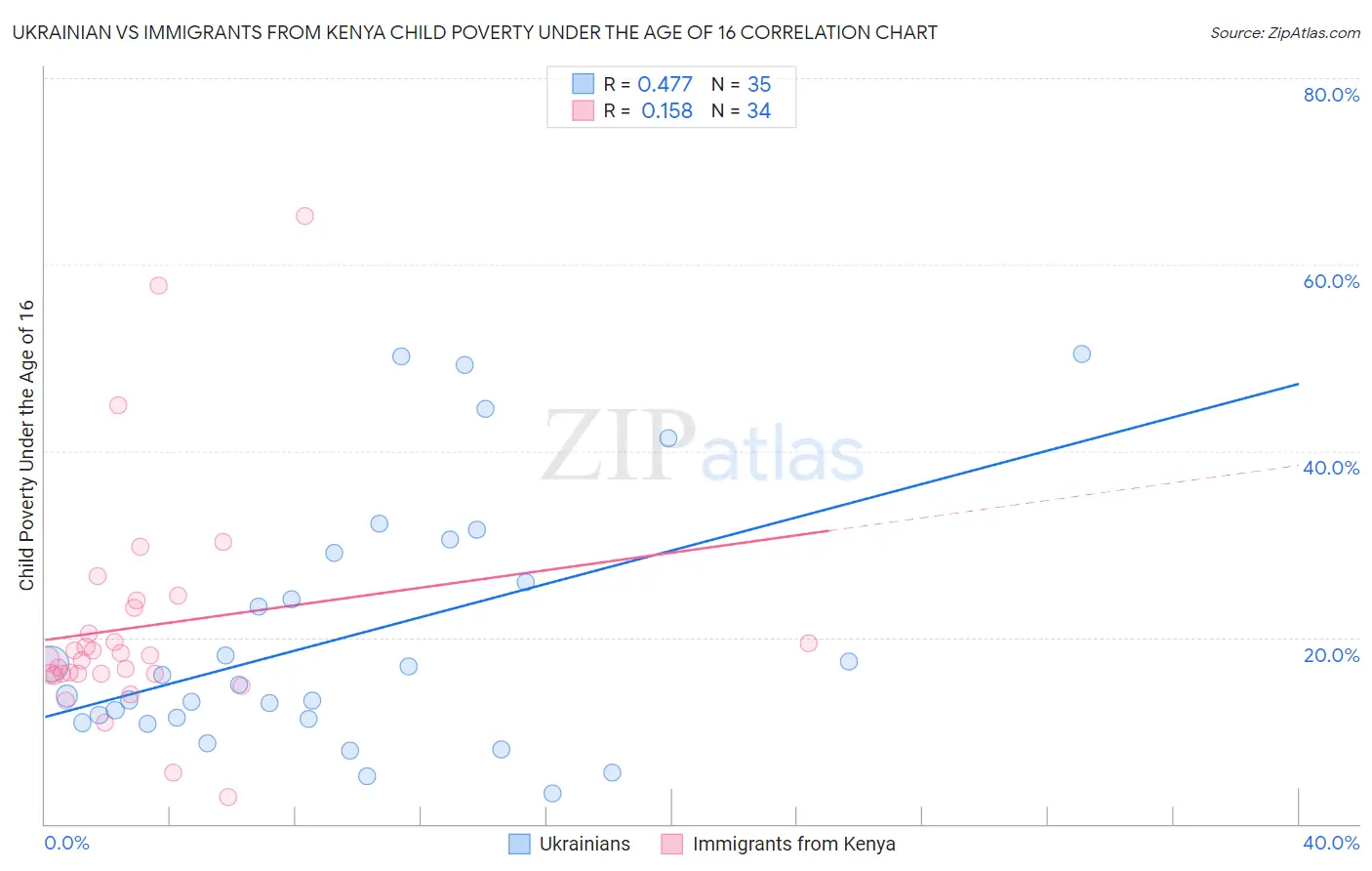 Ukrainian vs Immigrants from Kenya Child Poverty Under the Age of 16