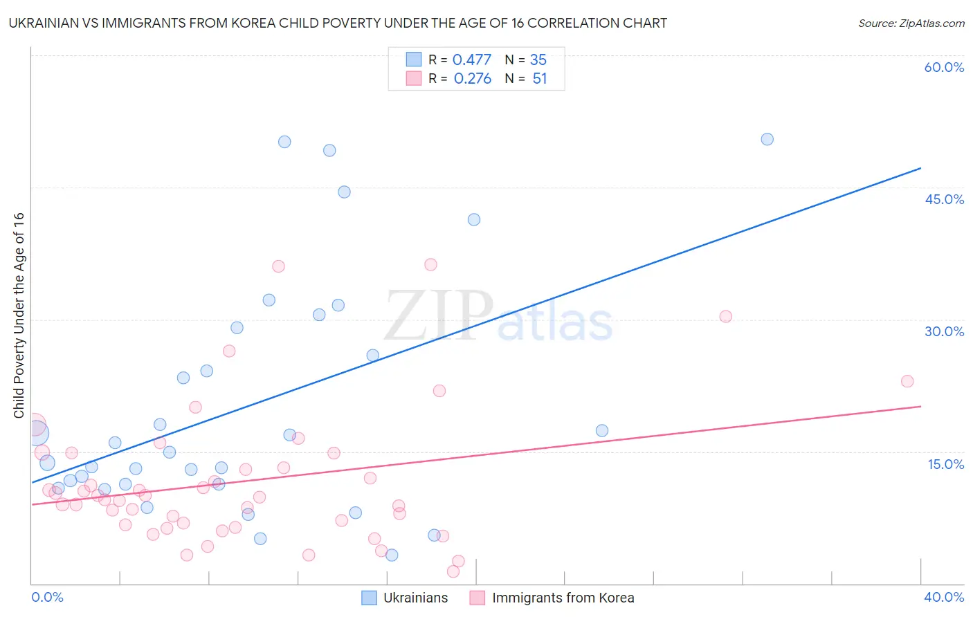 Ukrainian vs Immigrants from Korea Child Poverty Under the Age of 16