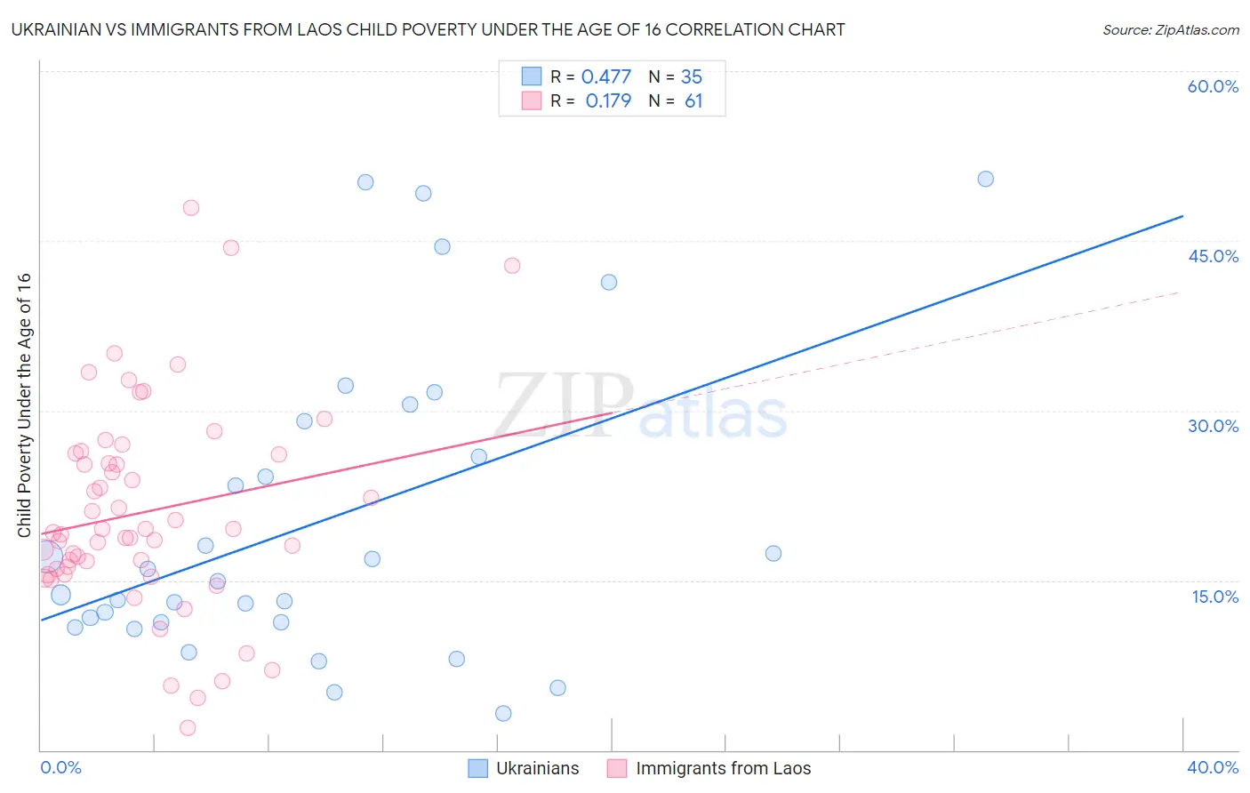 Ukrainian vs Immigrants from Laos Child Poverty Under the Age of 16