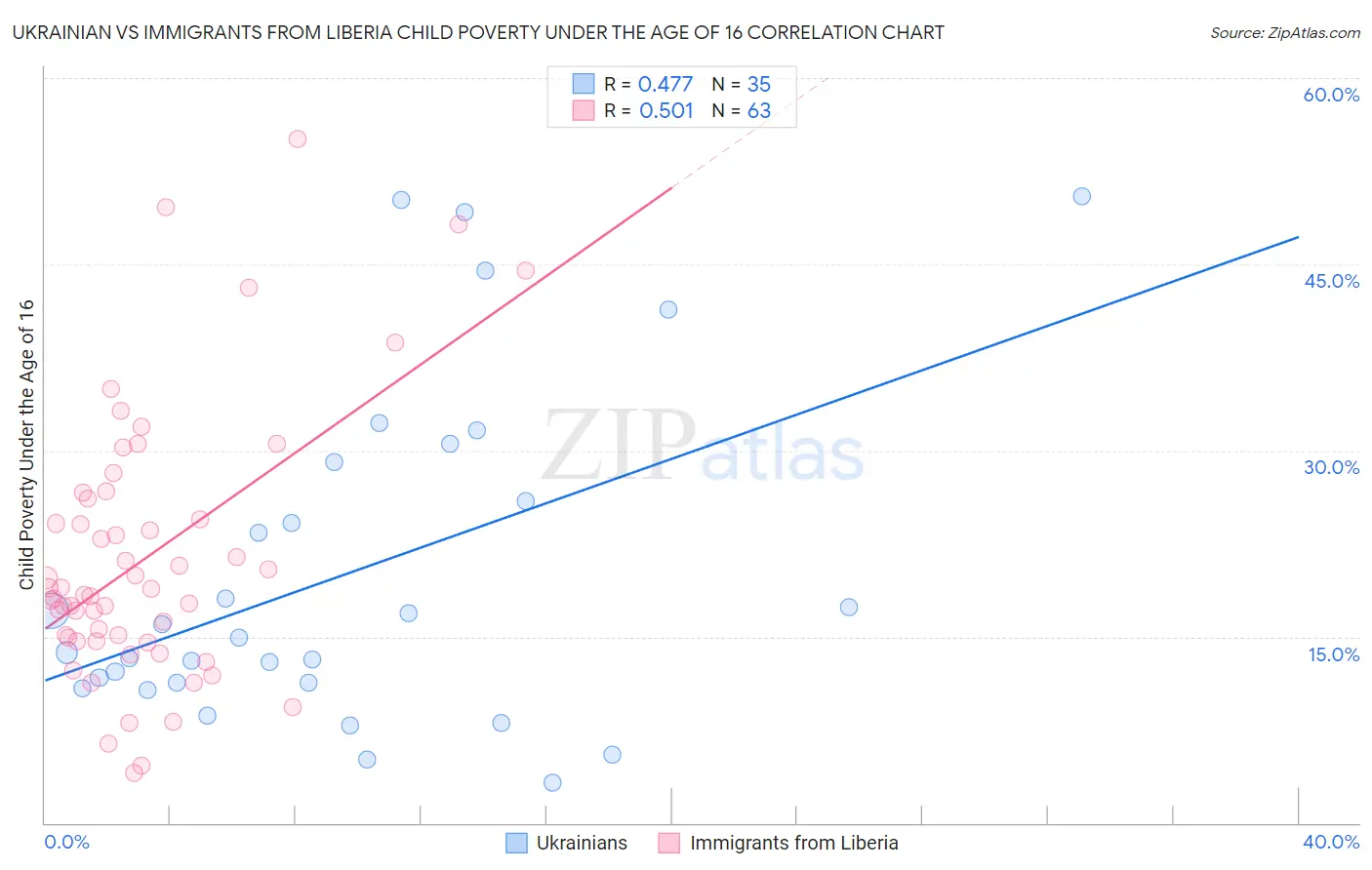 Ukrainian vs Immigrants from Liberia Child Poverty Under the Age of 16