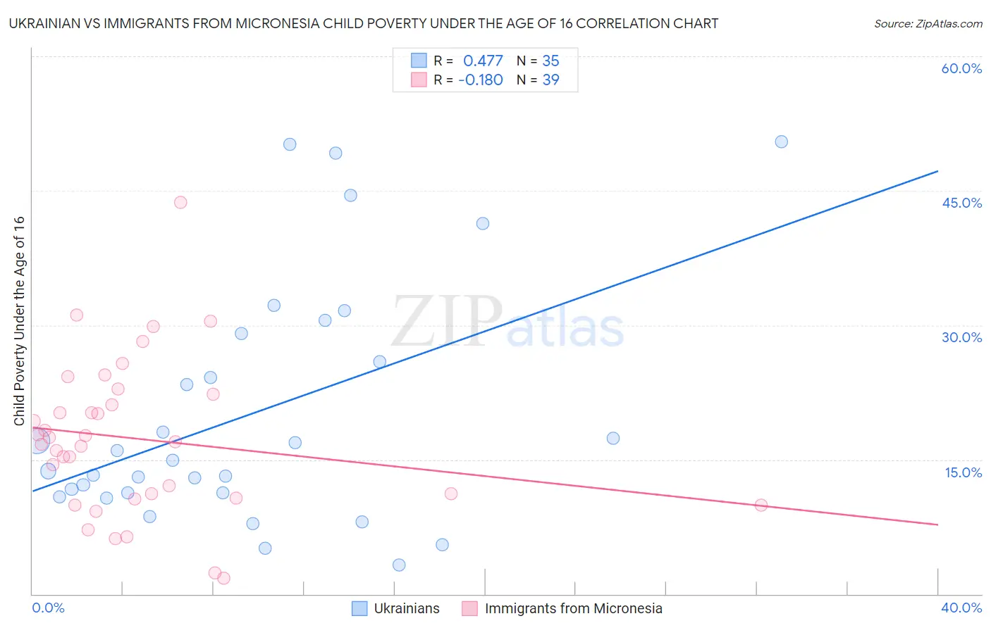 Ukrainian vs Immigrants from Micronesia Child Poverty Under the Age of 16