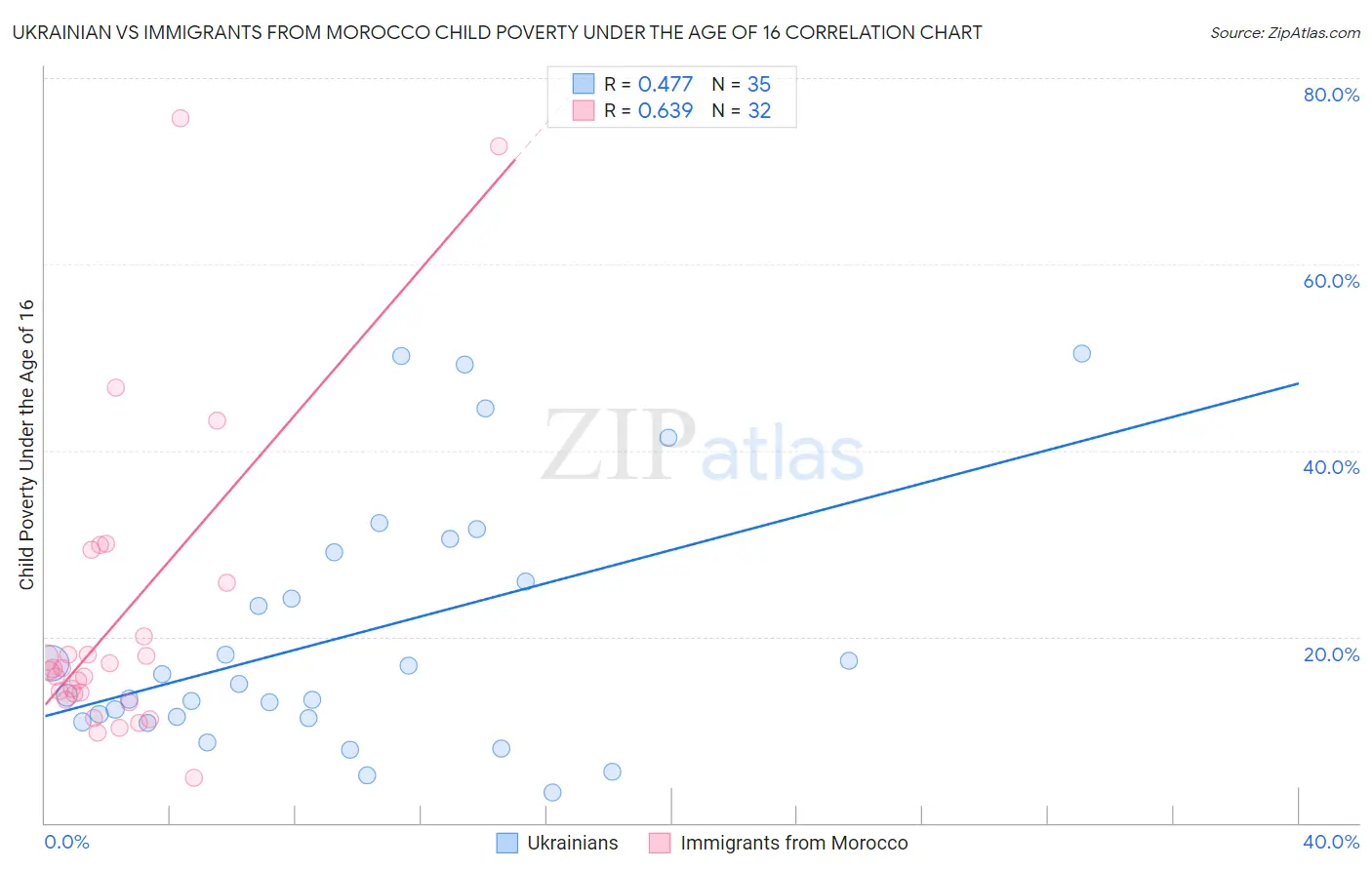 Ukrainian vs Immigrants from Morocco Child Poverty Under the Age of 16