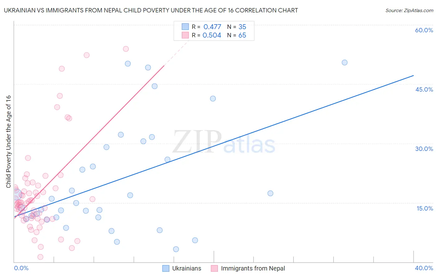 Ukrainian vs Immigrants from Nepal Child Poverty Under the Age of 16