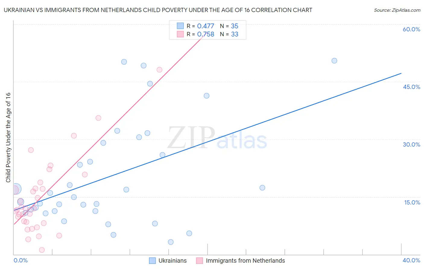 Ukrainian vs Immigrants from Netherlands Child Poverty Under the Age of 16