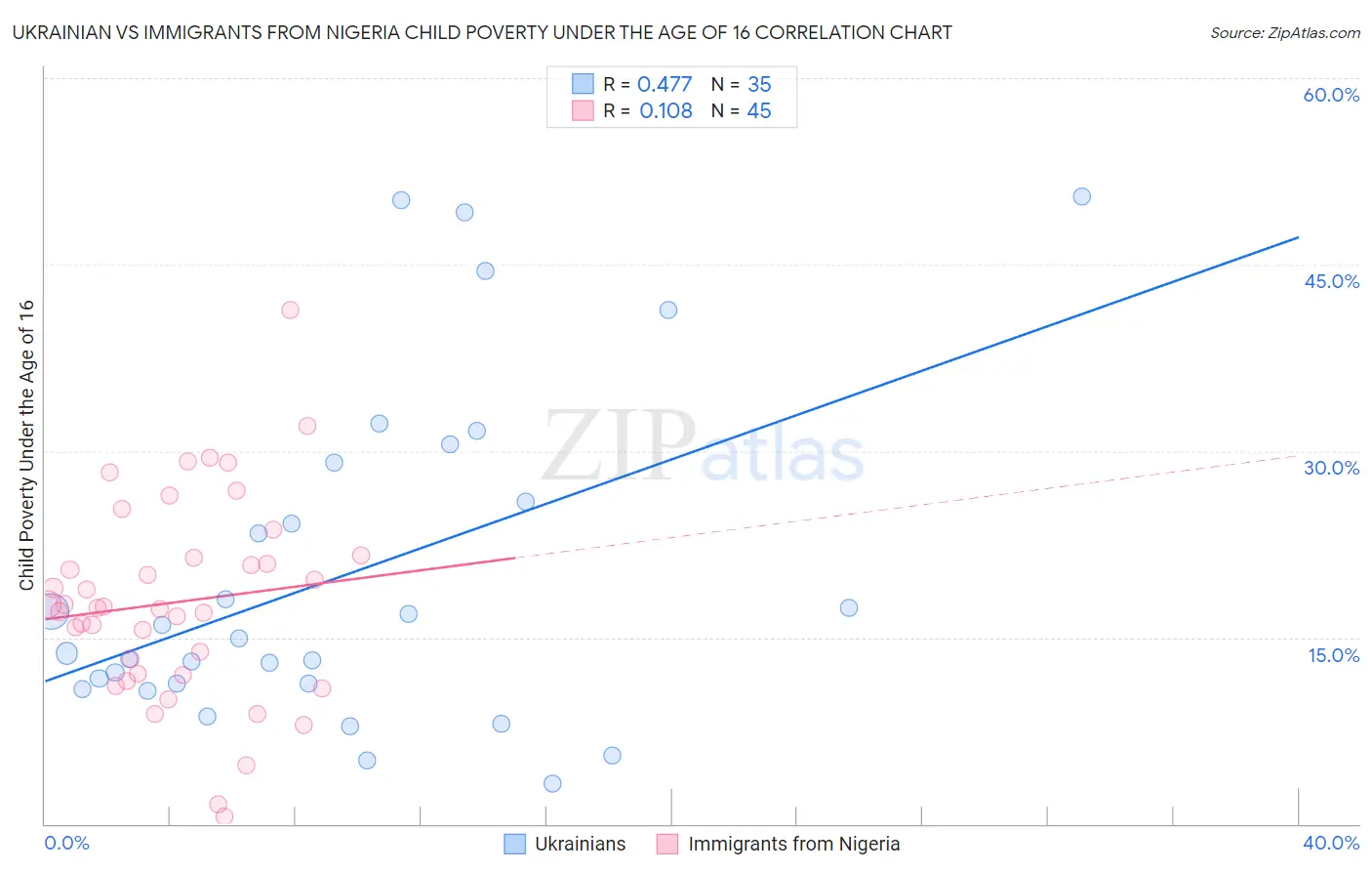 Ukrainian vs Immigrants from Nigeria Child Poverty Under the Age of 16