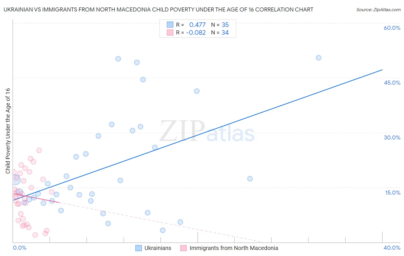 Ukrainian vs Immigrants from North Macedonia Child Poverty Under the Age of 16