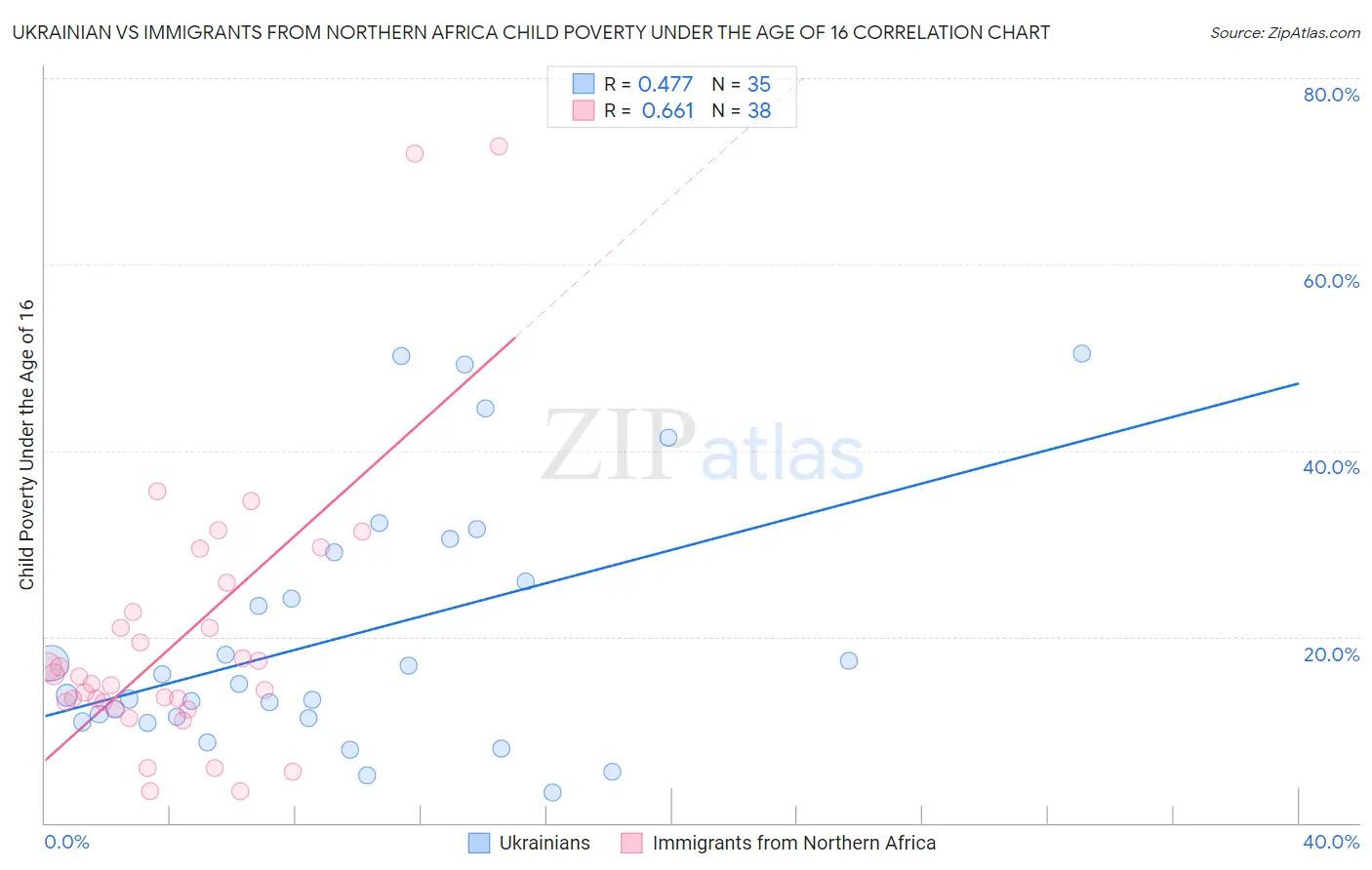 Ukrainian vs Immigrants from Northern Africa Child Poverty Under the Age of 16