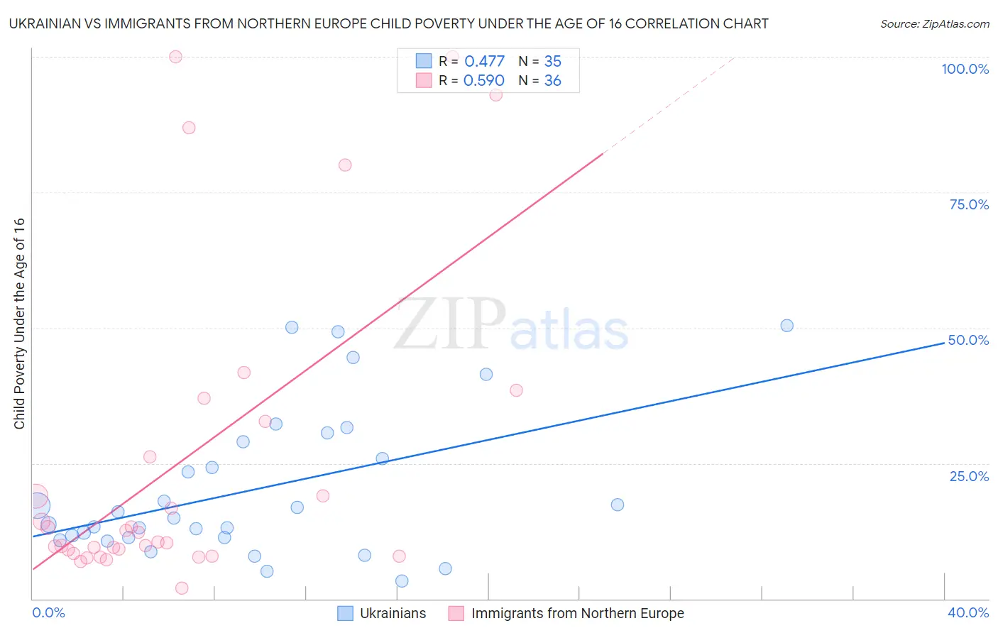 Ukrainian vs Immigrants from Northern Europe Child Poverty Under the Age of 16