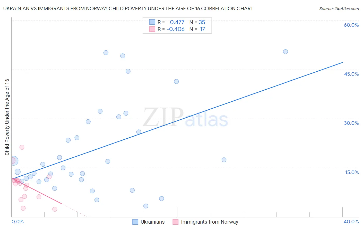 Ukrainian vs Immigrants from Norway Child Poverty Under the Age of 16