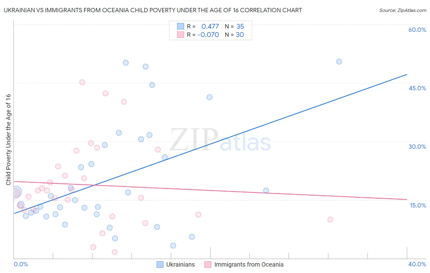 Ukrainian vs Immigrants from Oceania Child Poverty Under the Age of 16