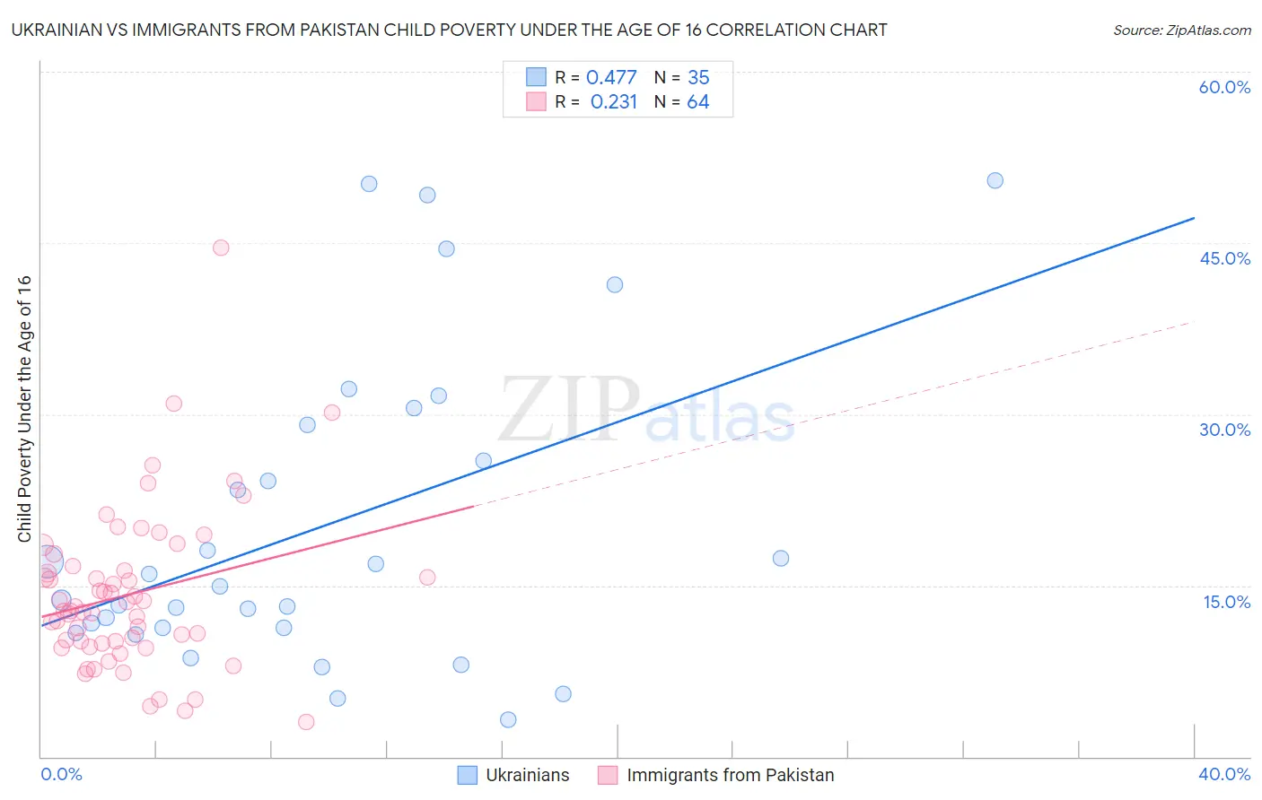 Ukrainian vs Immigrants from Pakistan Child Poverty Under the Age of 16