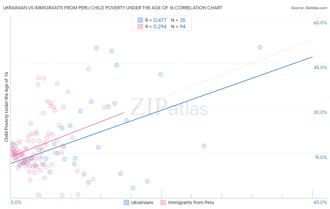 Ukrainian vs Immigrants from Peru Child Poverty Under the Age of 16