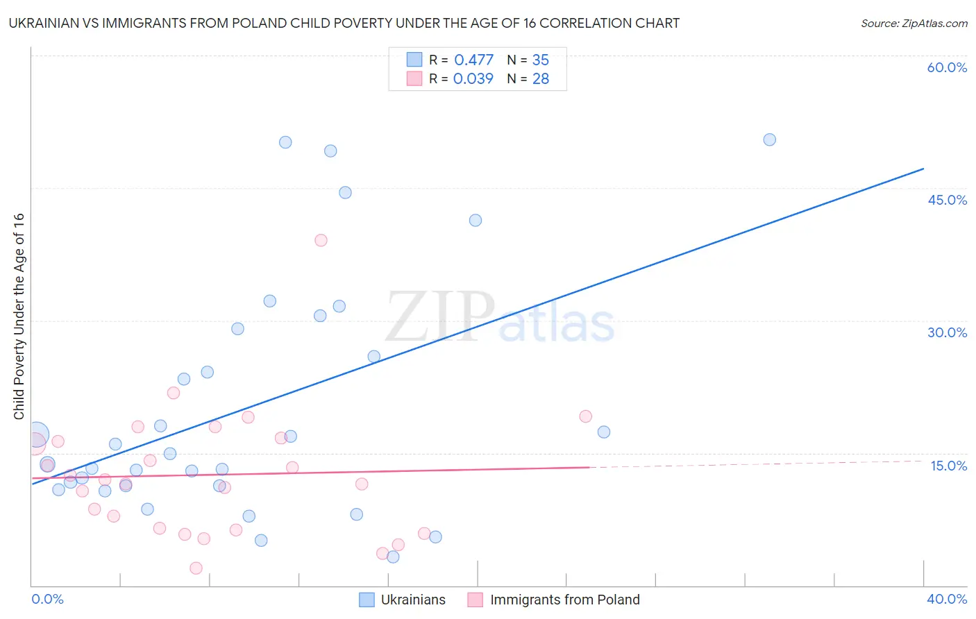 Ukrainian vs Immigrants from Poland Child Poverty Under the Age of 16