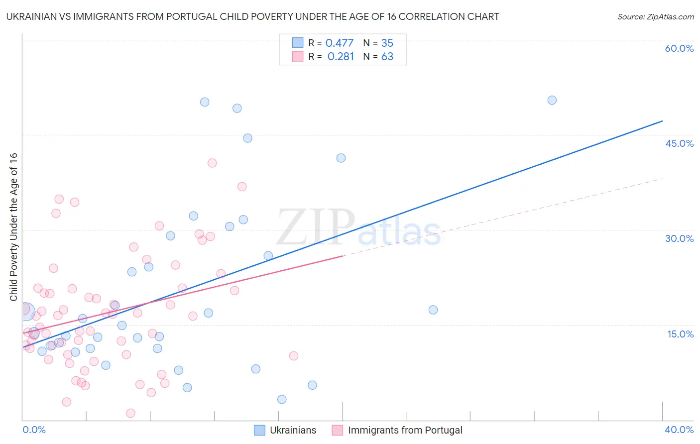 Ukrainian vs Immigrants from Portugal Child Poverty Under the Age of 16