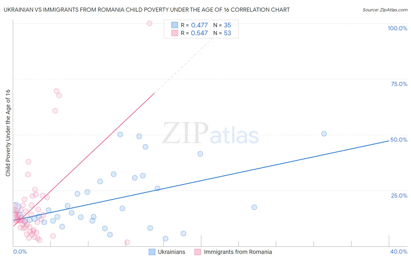 Ukrainian vs Immigrants from Romania Child Poverty Under the Age of 16